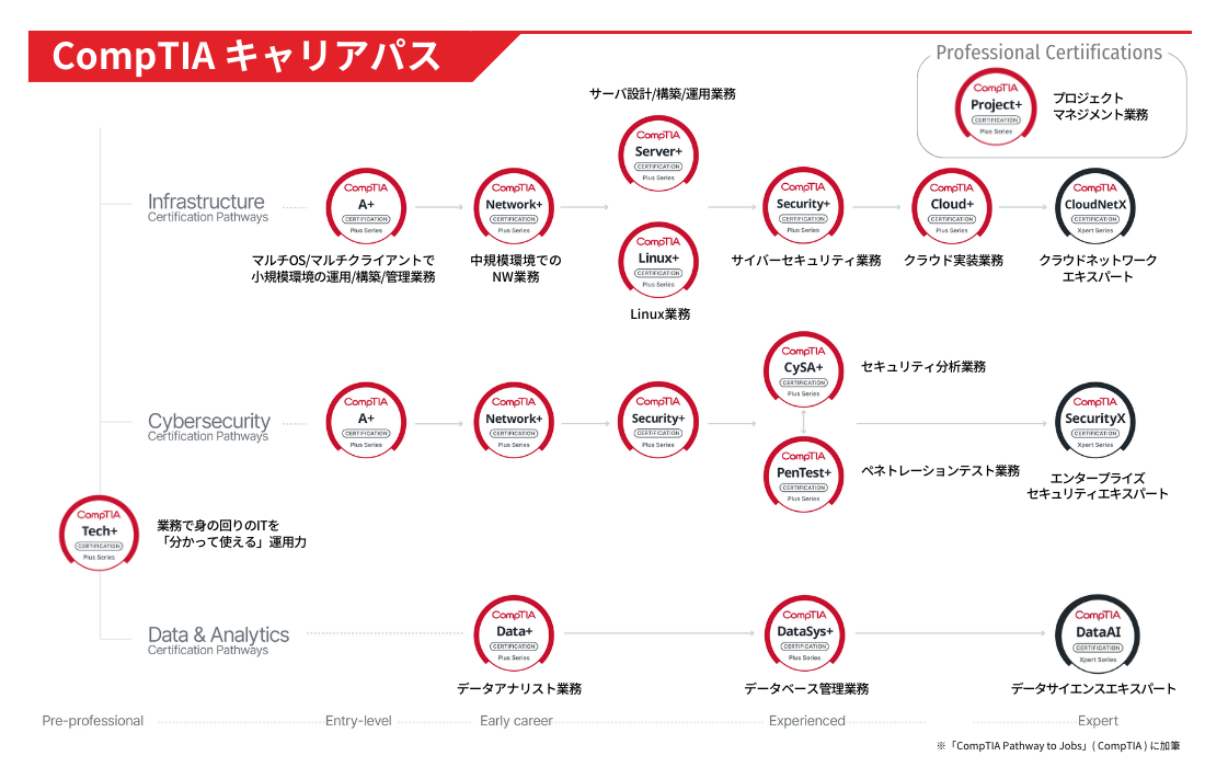 CompTIA認定資格と対応研修